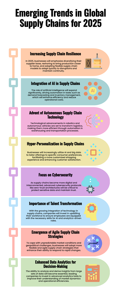 Emerging global supply chain trends in 2025.