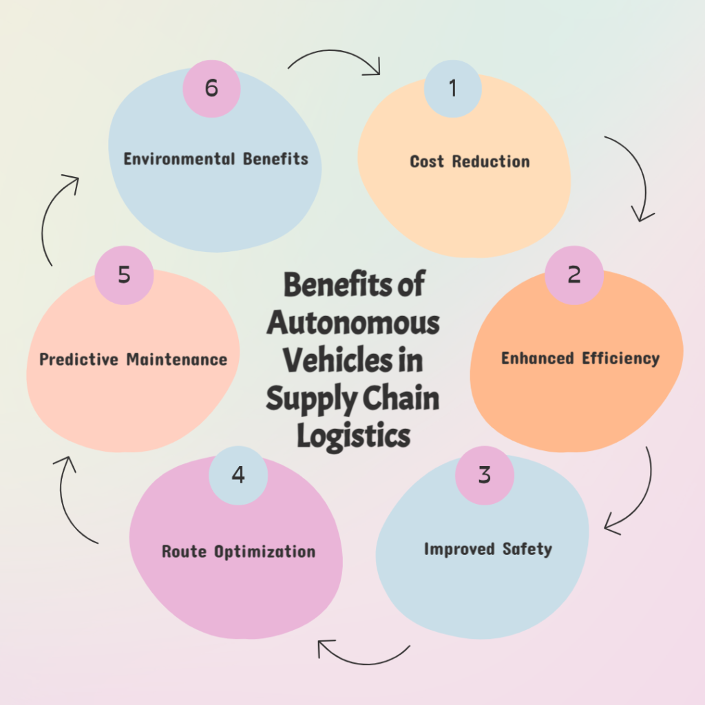 Benefits of Autonomous Vehicles in Supply Chain Logistics